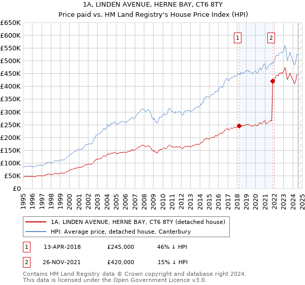 1A, LINDEN AVENUE, HERNE BAY, CT6 8TY: Price paid vs HM Land Registry's House Price Index