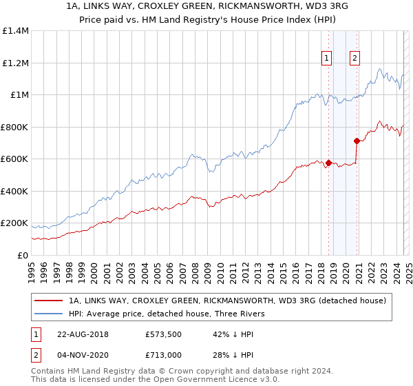 1A, LINKS WAY, CROXLEY GREEN, RICKMANSWORTH, WD3 3RG: Price paid vs HM Land Registry's House Price Index