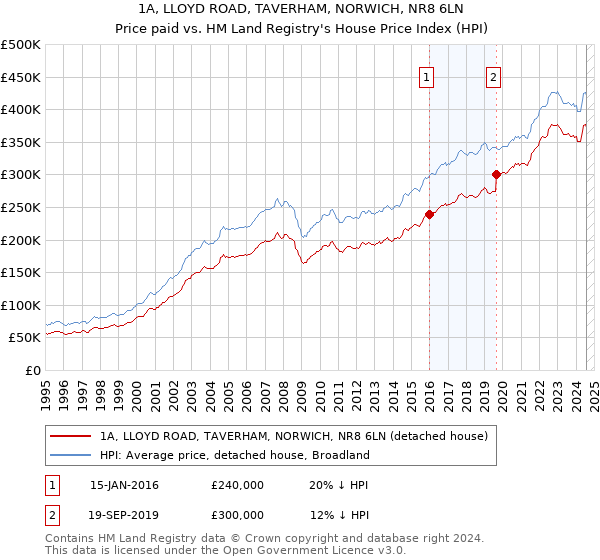 1A, LLOYD ROAD, TAVERHAM, NORWICH, NR8 6LN: Price paid vs HM Land Registry's House Price Index