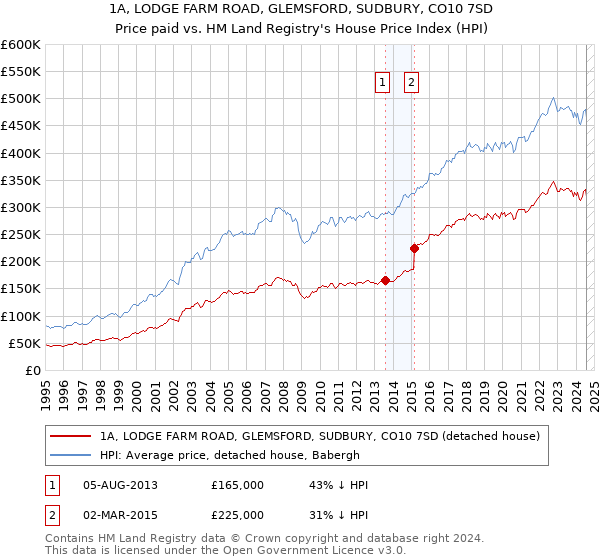 1A, LODGE FARM ROAD, GLEMSFORD, SUDBURY, CO10 7SD: Price paid vs HM Land Registry's House Price Index