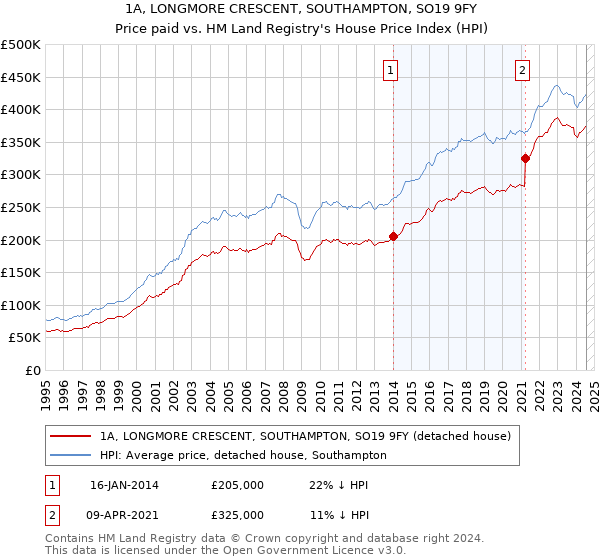 1A, LONGMORE CRESCENT, SOUTHAMPTON, SO19 9FY: Price paid vs HM Land Registry's House Price Index