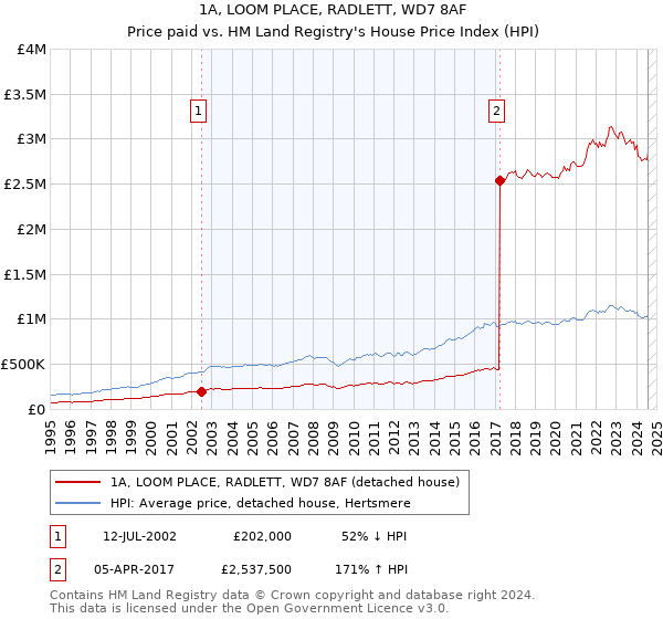 1A, LOOM PLACE, RADLETT, WD7 8AF: Price paid vs HM Land Registry's House Price Index