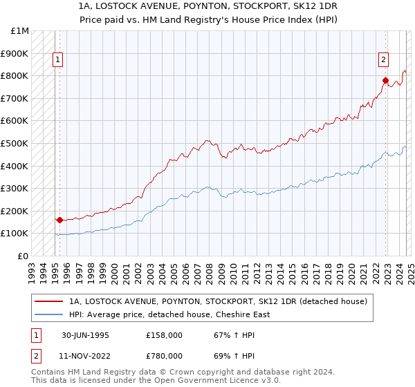 1A, LOSTOCK AVENUE, POYNTON, STOCKPORT, SK12 1DR: Price paid vs HM Land Registry's House Price Index