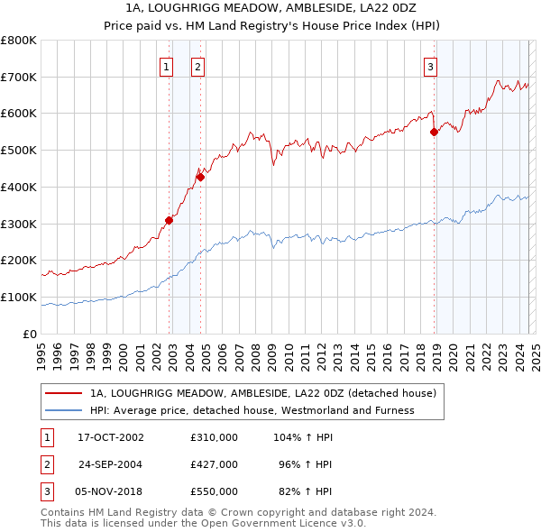 1A, LOUGHRIGG MEADOW, AMBLESIDE, LA22 0DZ: Price paid vs HM Land Registry's House Price Index