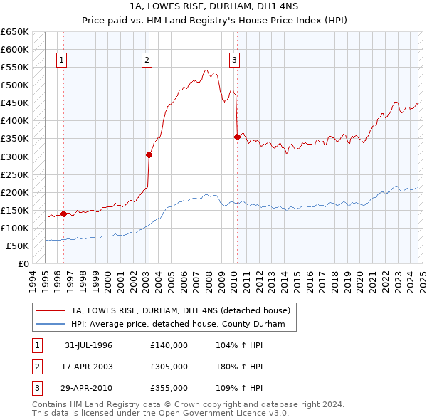 1A, LOWES RISE, DURHAM, DH1 4NS: Price paid vs HM Land Registry's House Price Index