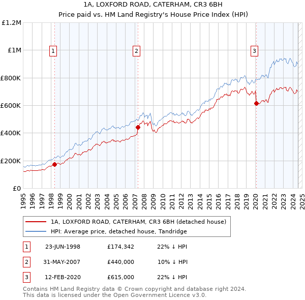 1A, LOXFORD ROAD, CATERHAM, CR3 6BH: Price paid vs HM Land Registry's House Price Index