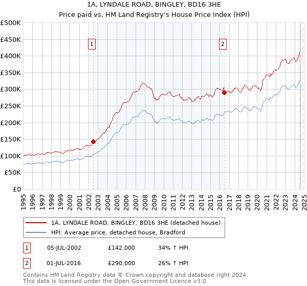 1A, LYNDALE ROAD, BINGLEY, BD16 3HE: Price paid vs HM Land Registry's House Price Index