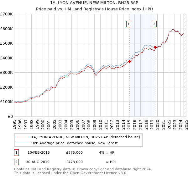 1A, LYON AVENUE, NEW MILTON, BH25 6AP: Price paid vs HM Land Registry's House Price Index