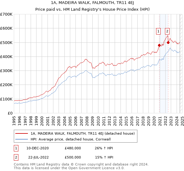 1A, MADEIRA WALK, FALMOUTH, TR11 4EJ: Price paid vs HM Land Registry's House Price Index