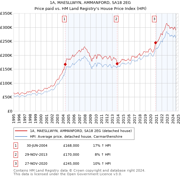 1A, MAESLLWYN, AMMANFORD, SA18 2EG: Price paid vs HM Land Registry's House Price Index