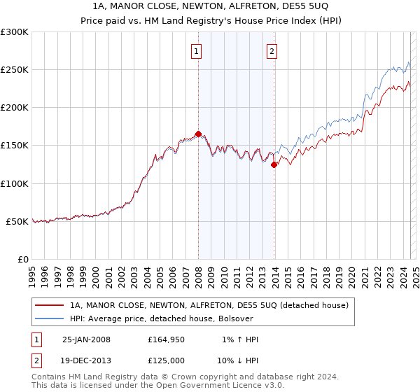 1A, MANOR CLOSE, NEWTON, ALFRETON, DE55 5UQ: Price paid vs HM Land Registry's House Price Index