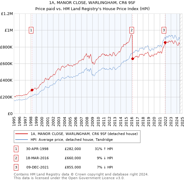 1A, MANOR CLOSE, WARLINGHAM, CR6 9SF: Price paid vs HM Land Registry's House Price Index