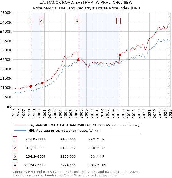 1A, MANOR ROAD, EASTHAM, WIRRAL, CH62 8BW: Price paid vs HM Land Registry's House Price Index