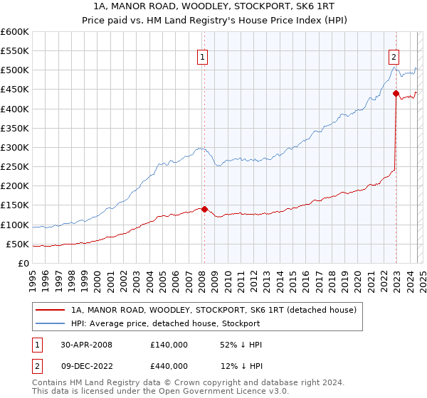 1A, MANOR ROAD, WOODLEY, STOCKPORT, SK6 1RT: Price paid vs HM Land Registry's House Price Index