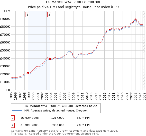 1A, MANOR WAY, PURLEY, CR8 3BL: Price paid vs HM Land Registry's House Price Index