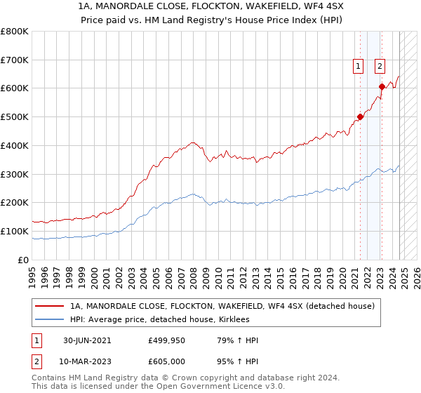 1A, MANORDALE CLOSE, FLOCKTON, WAKEFIELD, WF4 4SX: Price paid vs HM Land Registry's House Price Index