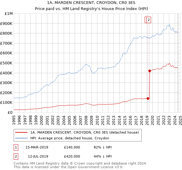 1A, MARDEN CRESCENT, CROYDON, CR0 3ES: Price paid vs HM Land Registry's House Price Index