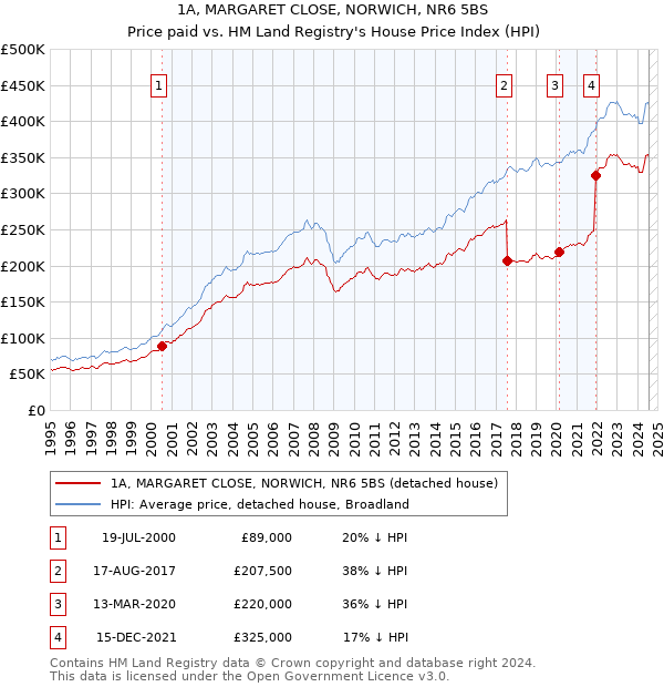 1A, MARGARET CLOSE, NORWICH, NR6 5BS: Price paid vs HM Land Registry's House Price Index