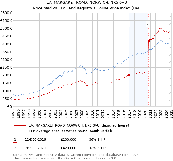 1A, MARGARET ROAD, NORWICH, NR5 0AU: Price paid vs HM Land Registry's House Price Index