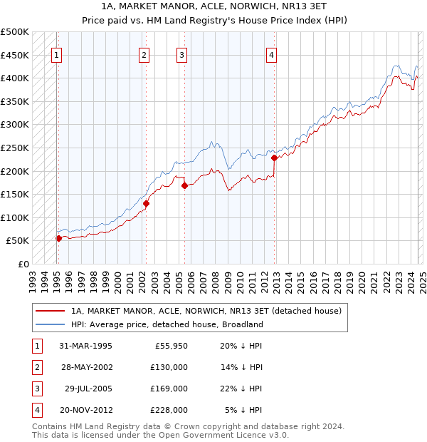 1A, MARKET MANOR, ACLE, NORWICH, NR13 3ET: Price paid vs HM Land Registry's House Price Index