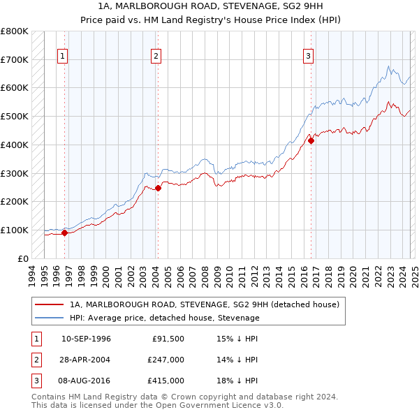 1A, MARLBOROUGH ROAD, STEVENAGE, SG2 9HH: Price paid vs HM Land Registry's House Price Index