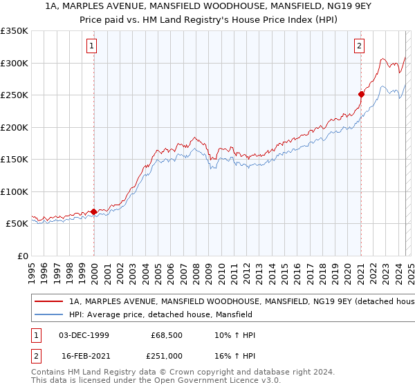 1A, MARPLES AVENUE, MANSFIELD WOODHOUSE, MANSFIELD, NG19 9EY: Price paid vs HM Land Registry's House Price Index