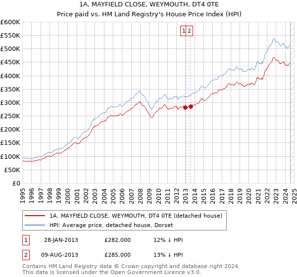 1A, MAYFIELD CLOSE, WEYMOUTH, DT4 0TE: Price paid vs HM Land Registry's House Price Index