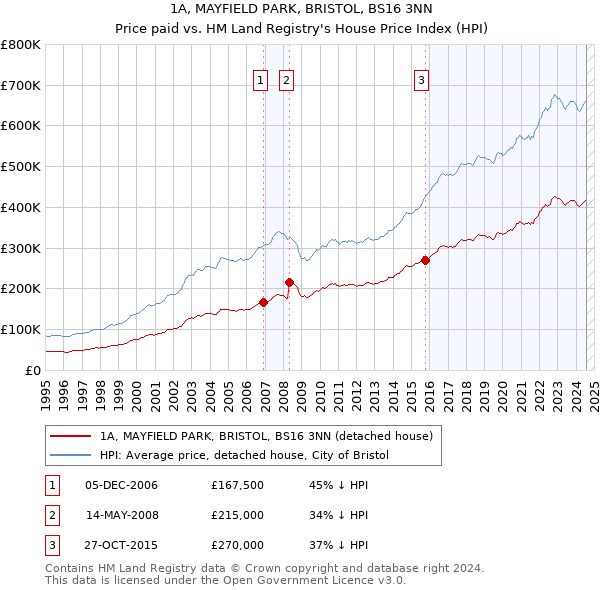 1A, MAYFIELD PARK, BRISTOL, BS16 3NN: Price paid vs HM Land Registry's House Price Index