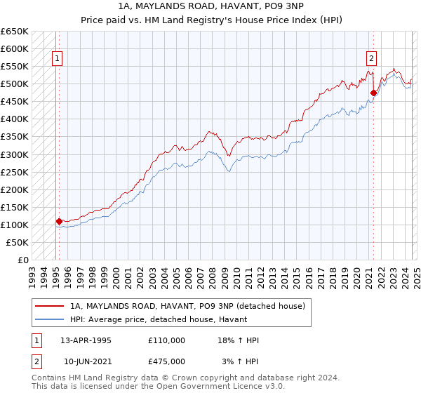 1A, MAYLANDS ROAD, HAVANT, PO9 3NP: Price paid vs HM Land Registry's House Price Index