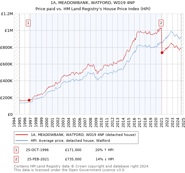 1A, MEADOWBANK, WATFORD, WD19 4NP: Price paid vs HM Land Registry's House Price Index