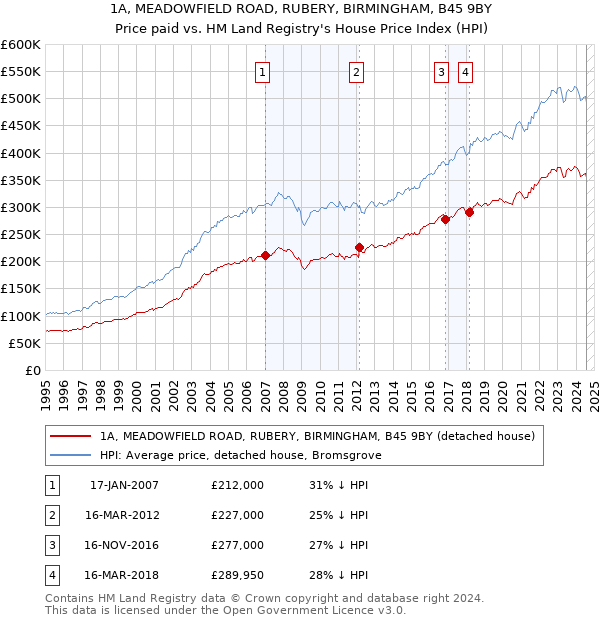 1A, MEADOWFIELD ROAD, RUBERY, BIRMINGHAM, B45 9BY: Price paid vs HM Land Registry's House Price Index