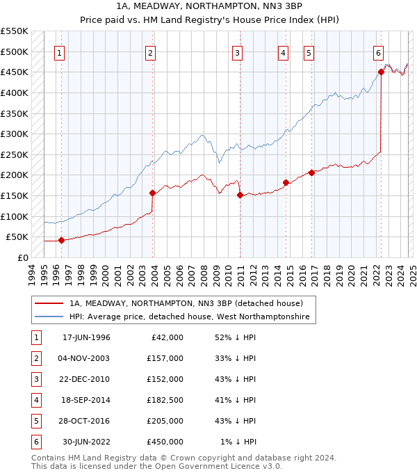 1A, MEADWAY, NORTHAMPTON, NN3 3BP: Price paid vs HM Land Registry's House Price Index