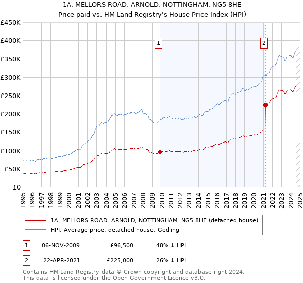 1A, MELLORS ROAD, ARNOLD, NOTTINGHAM, NG5 8HE: Price paid vs HM Land Registry's House Price Index