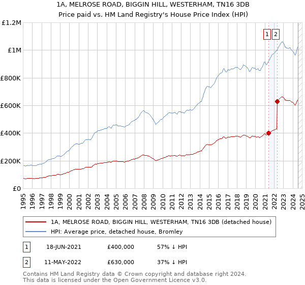 1A, MELROSE ROAD, BIGGIN HILL, WESTERHAM, TN16 3DB: Price paid vs HM Land Registry's House Price Index