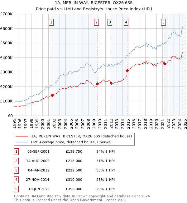 1A, MERLIN WAY, BICESTER, OX26 6SS: Price paid vs HM Land Registry's House Price Index