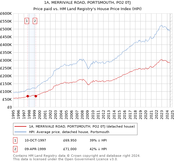 1A, MERRIVALE ROAD, PORTSMOUTH, PO2 0TJ: Price paid vs HM Land Registry's House Price Index