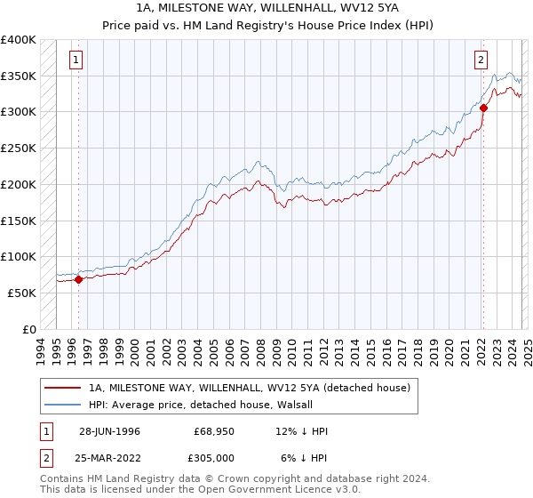 1A, MILESTONE WAY, WILLENHALL, WV12 5YA: Price paid vs HM Land Registry's House Price Index