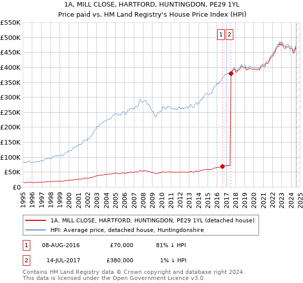 1A, MILL CLOSE, HARTFORD, HUNTINGDON, PE29 1YL: Price paid vs HM Land Registry's House Price Index