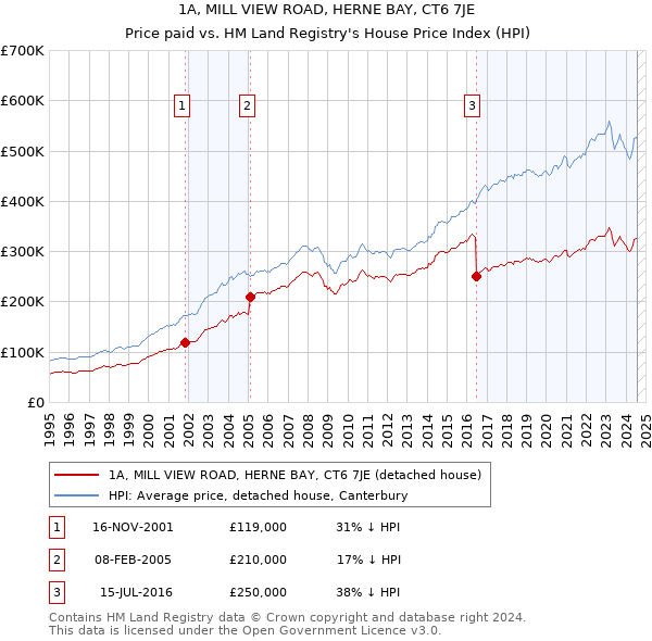 1A, MILL VIEW ROAD, HERNE BAY, CT6 7JE: Price paid vs HM Land Registry's House Price Index