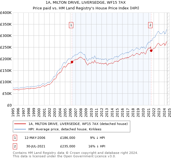 1A, MILTON DRIVE, LIVERSEDGE, WF15 7AX: Price paid vs HM Land Registry's House Price Index