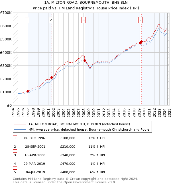 1A, MILTON ROAD, BOURNEMOUTH, BH8 8LN: Price paid vs HM Land Registry's House Price Index