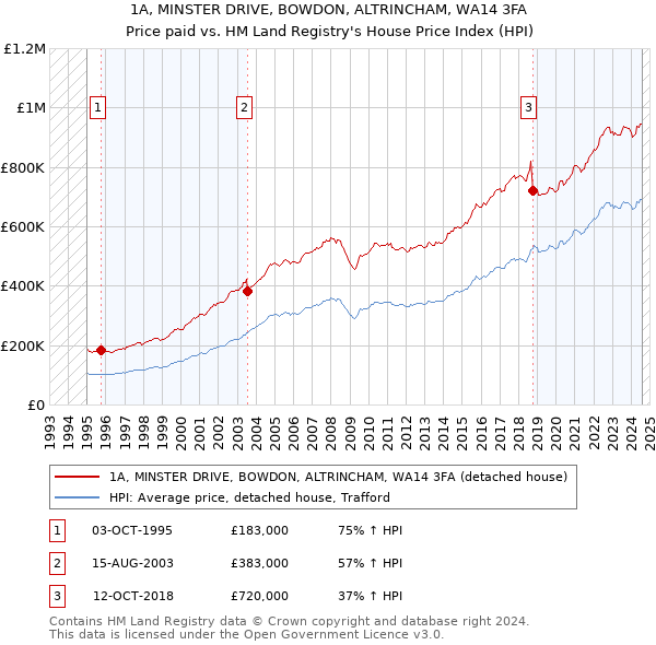 1A, MINSTER DRIVE, BOWDON, ALTRINCHAM, WA14 3FA: Price paid vs HM Land Registry's House Price Index