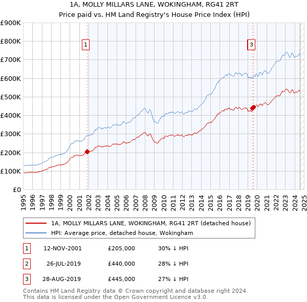 1A, MOLLY MILLARS LANE, WOKINGHAM, RG41 2RT: Price paid vs HM Land Registry's House Price Index