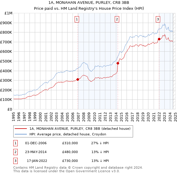 1A, MONAHAN AVENUE, PURLEY, CR8 3BB: Price paid vs HM Land Registry's House Price Index