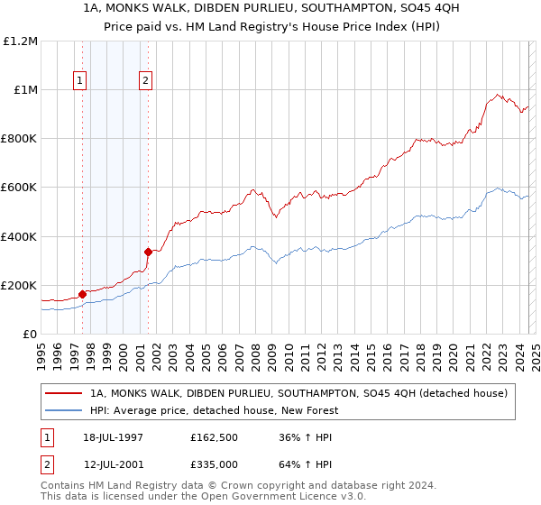 1A, MONKS WALK, DIBDEN PURLIEU, SOUTHAMPTON, SO45 4QH: Price paid vs HM Land Registry's House Price Index