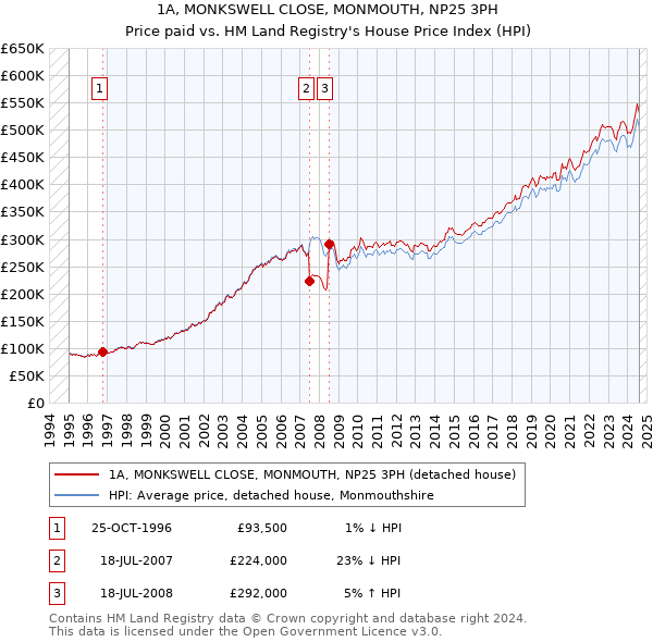 1A, MONKSWELL CLOSE, MONMOUTH, NP25 3PH: Price paid vs HM Land Registry's House Price Index