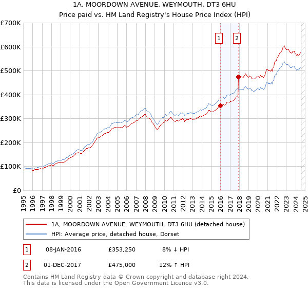 1A, MOORDOWN AVENUE, WEYMOUTH, DT3 6HU: Price paid vs HM Land Registry's House Price Index