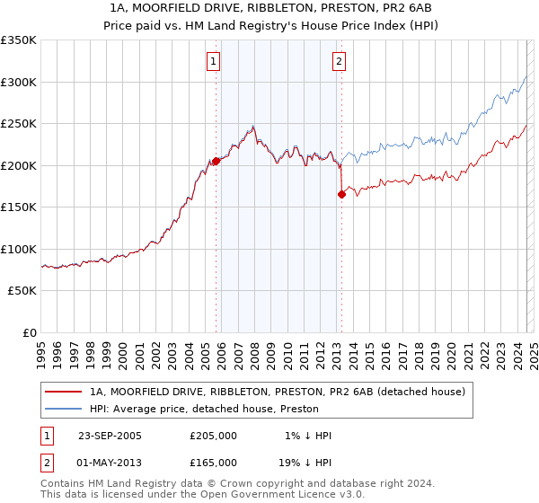 1A, MOORFIELD DRIVE, RIBBLETON, PRESTON, PR2 6AB: Price paid vs HM Land Registry's House Price Index