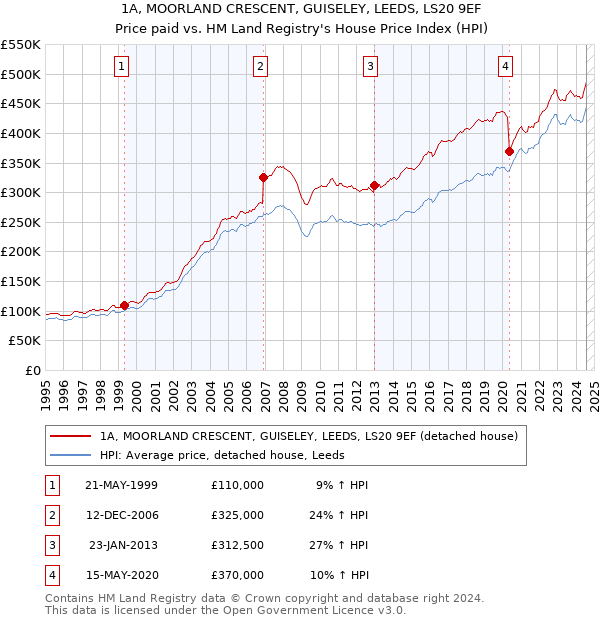 1A, MOORLAND CRESCENT, GUISELEY, LEEDS, LS20 9EF: Price paid vs HM Land Registry's House Price Index