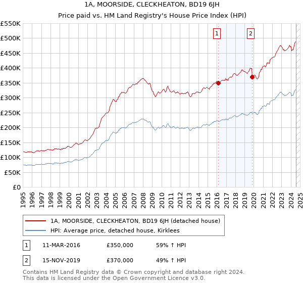 1A, MOORSIDE, CLECKHEATON, BD19 6JH: Price paid vs HM Land Registry's House Price Index